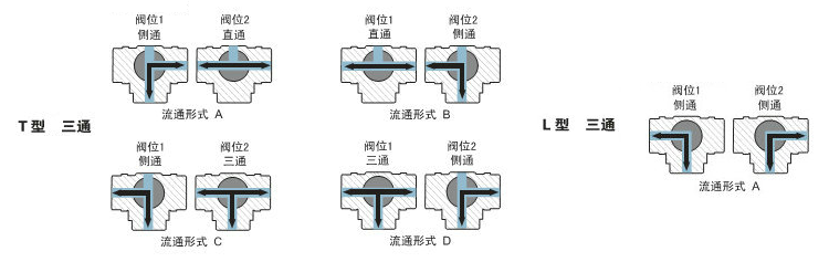 氣動UPVC三通球閥流向圖